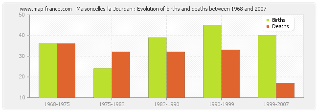 Maisoncelles-la-Jourdan : Evolution of births and deaths between 1968 and 2007