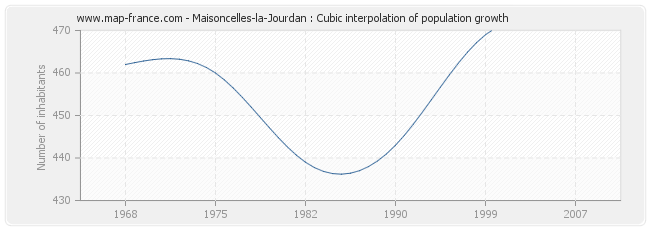 Maisoncelles-la-Jourdan : Cubic interpolation of population growth