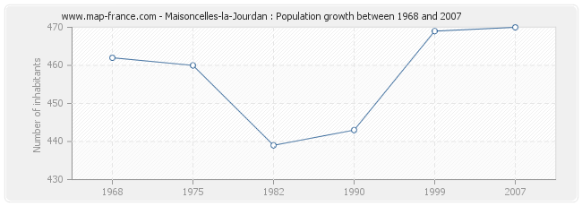 Population Maisoncelles-la-Jourdan