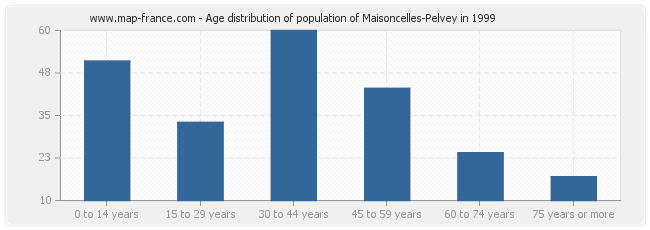 Age distribution of population of Maisoncelles-Pelvey in 1999