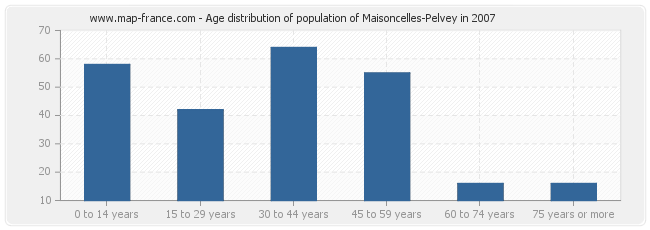 Age distribution of population of Maisoncelles-Pelvey in 2007