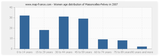 Women age distribution of Maisoncelles-Pelvey in 2007