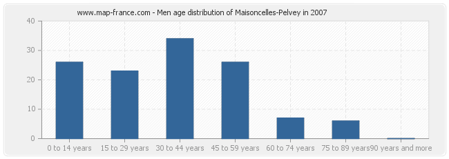 Men age distribution of Maisoncelles-Pelvey in 2007