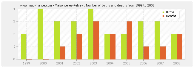 Maisoncelles-Pelvey : Number of births and deaths from 1999 to 2008