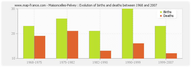 Maisoncelles-Pelvey : Evolution of births and deaths between 1968 and 2007