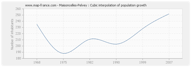 Maisoncelles-Pelvey : Cubic interpolation of population growth