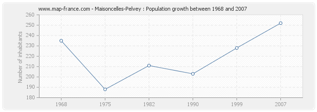 Population Maisoncelles-Pelvey