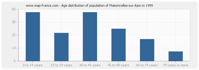 Age distribution of population of Maisoncelles-sur-Ajon in 1999