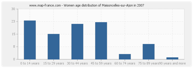Women age distribution of Maisoncelles-sur-Ajon in 2007