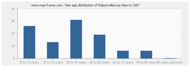 Men age distribution of Maisoncelles-sur-Ajon in 2007