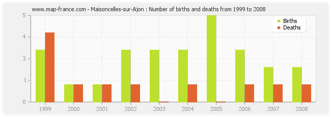 Maisoncelles-sur-Ajon : Number of births and deaths from 1999 to 2008