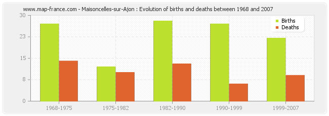 Maisoncelles-sur-Ajon : Evolution of births and deaths between 1968 and 2007