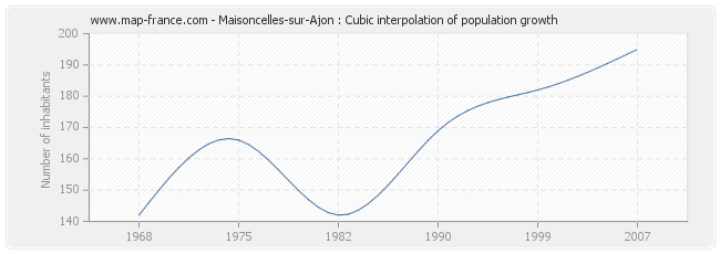 Maisoncelles-sur-Ajon : Cubic interpolation of population growth