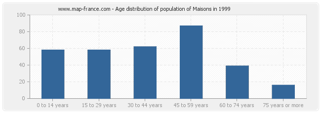 Age distribution of population of Maisons in 1999