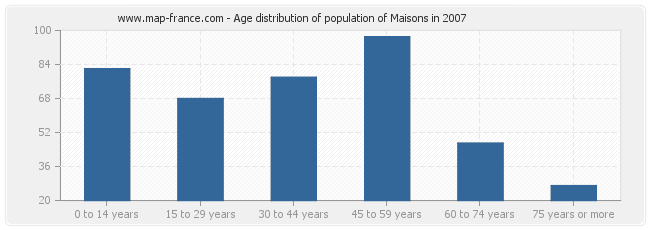 Age distribution of population of Maisons in 2007