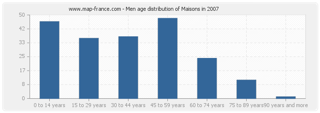 Men age distribution of Maisons in 2007