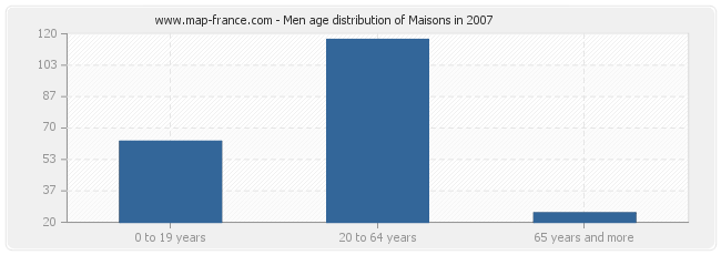 Men age distribution of Maisons in 2007