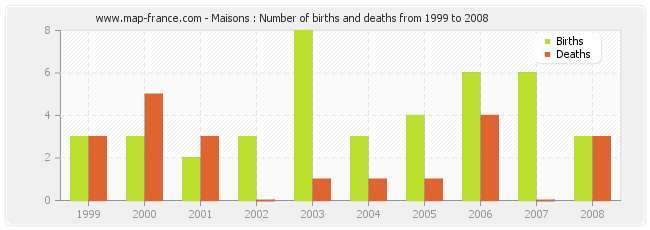 Maisons : Number of births and deaths from 1999 to 2008