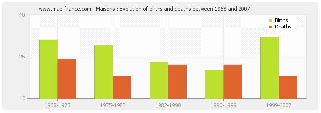 Maisons : Evolution of births and deaths between 1968 and 2007