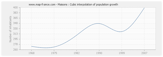 Maisons : Cubic interpolation of population growth