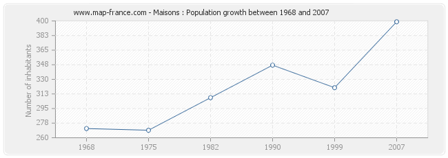 Population Maisons