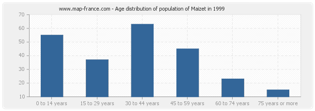 Age distribution of population of Maizet in 1999