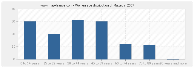 Women age distribution of Maizet in 2007