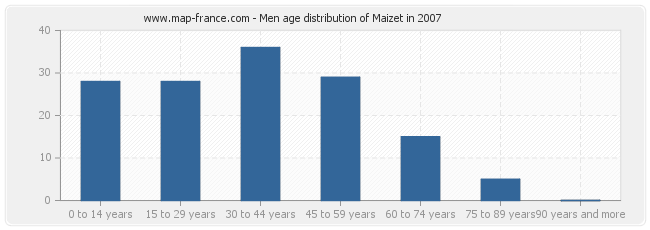 Men age distribution of Maizet in 2007