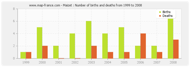 Maizet : Number of births and deaths from 1999 to 2008