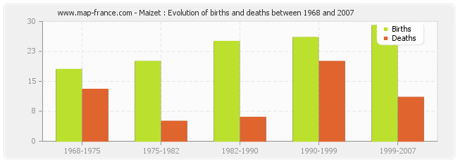 Maizet : Evolution of births and deaths between 1968 and 2007