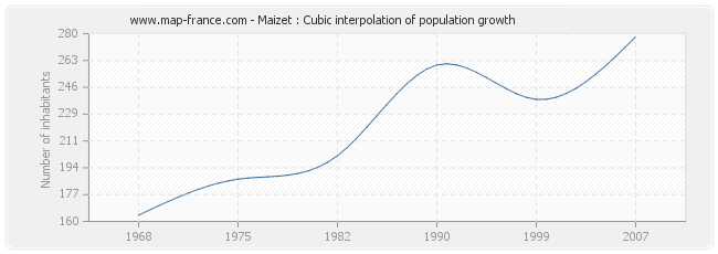 Maizet : Cubic interpolation of population growth