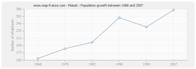 Population Maizet