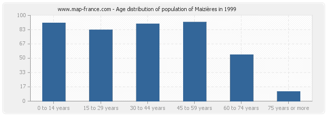 Age distribution of population of Maizières in 1999