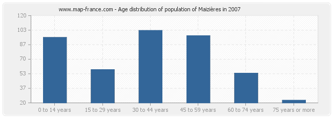 Age distribution of population of Maizières in 2007