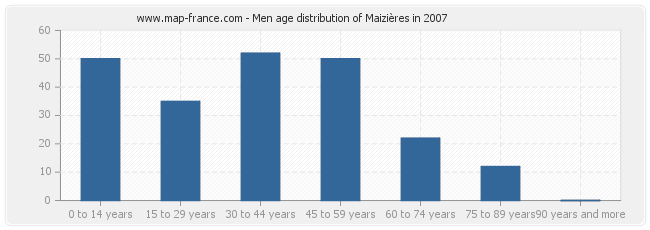 Men age distribution of Maizières in 2007