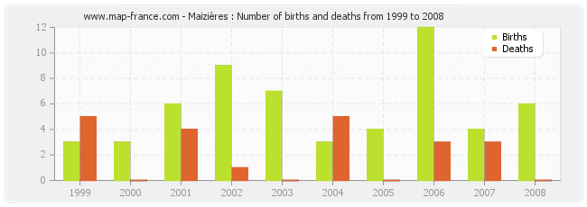 Maizières : Number of births and deaths from 1999 to 2008