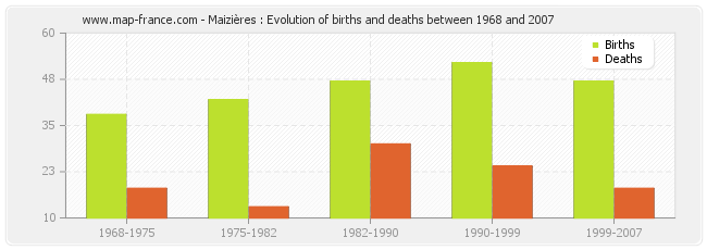 Maizières : Evolution of births and deaths between 1968 and 2007