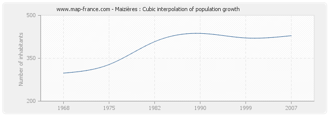 Maizières : Cubic interpolation of population growth