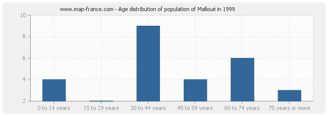 Age distribution of population of Malloué in 1999