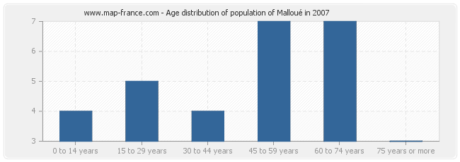 Age distribution of population of Malloué in 2007