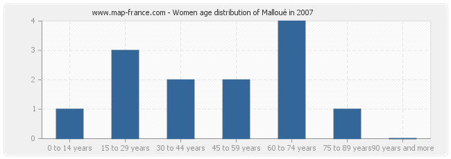 Women age distribution of Malloué in 2007