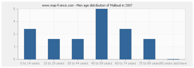 Men age distribution of Malloué in 2007
