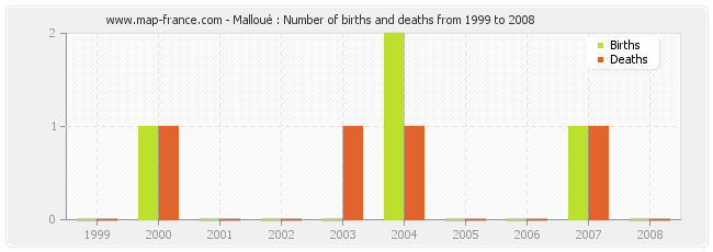Malloué : Number of births and deaths from 1999 to 2008