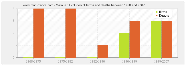 Malloué : Evolution of births and deaths between 1968 and 2007