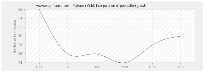 Malloué : Cubic interpolation of population growth