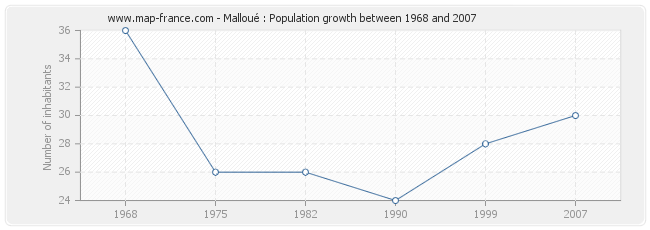 Population Malloué