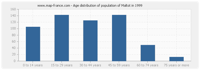 Age distribution of population of Maltot in 1999