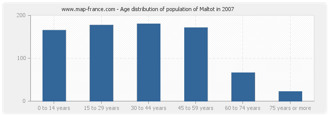 Age distribution of population of Maltot in 2007