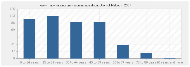 Women age distribution of Maltot in 2007