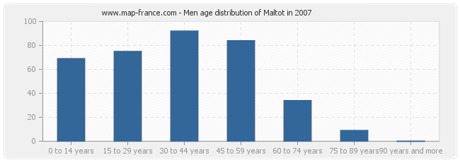 Men age distribution of Maltot in 2007